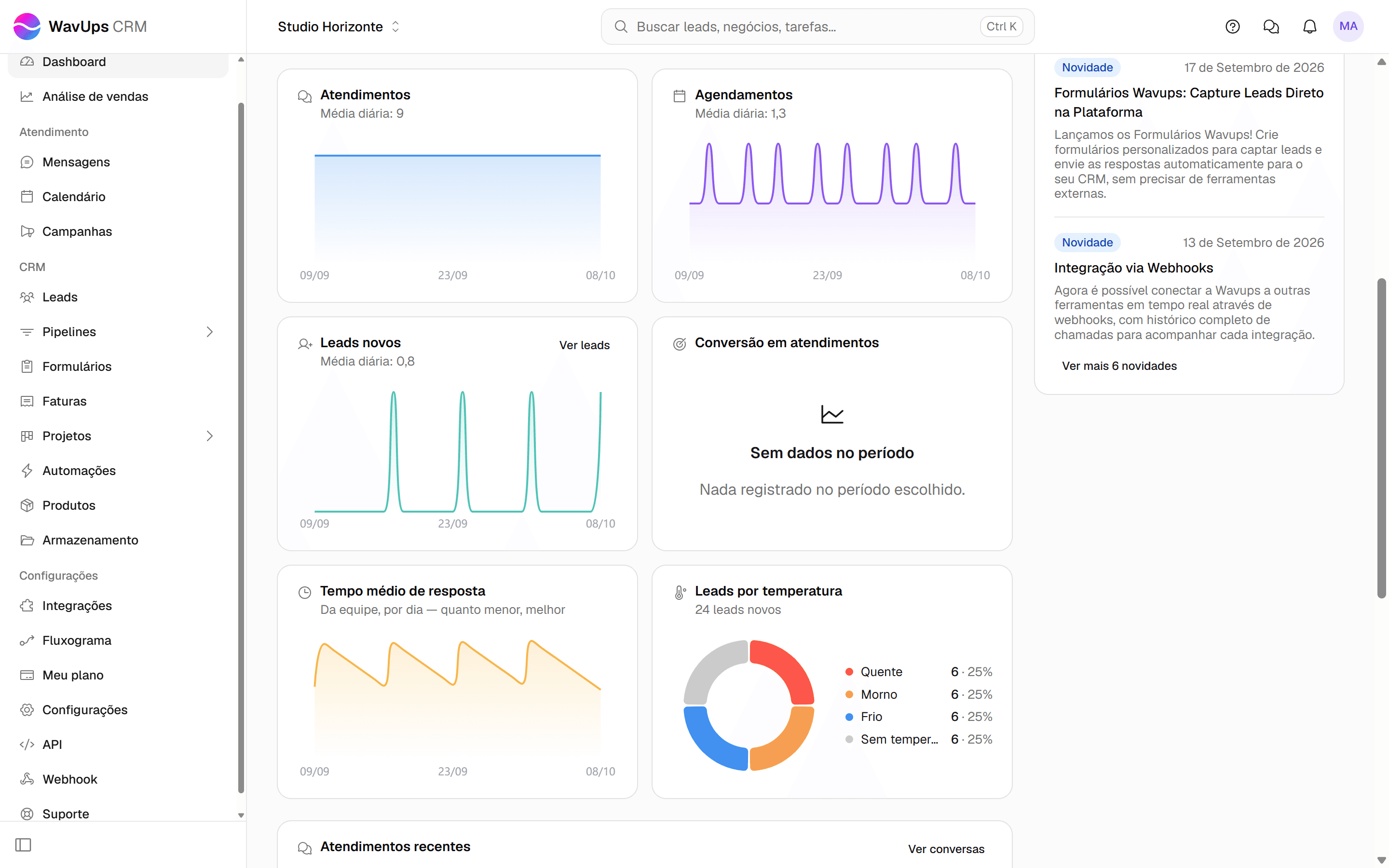 Gráficos do Dashboard: atendimentos, agendamentos, leads novos, conversão em atendimentos, tempo médio de resposta e leads por temperatura.